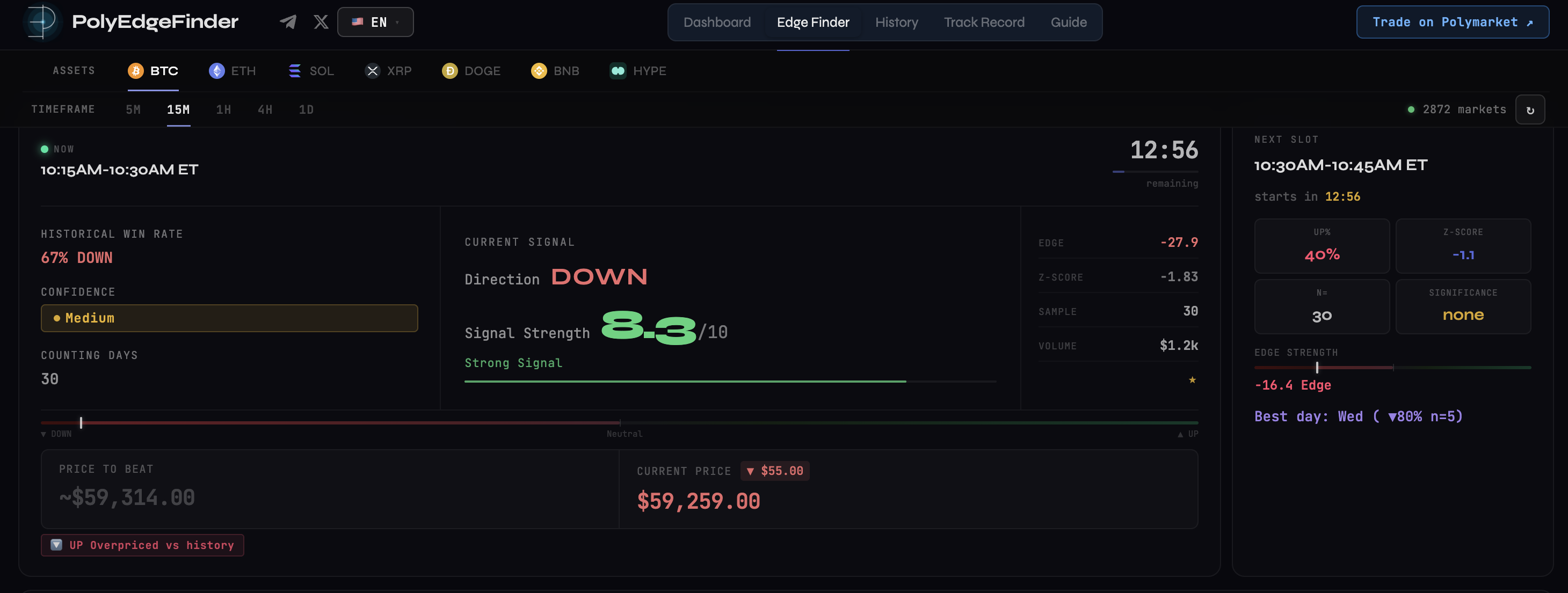 PolyEdgeFinder Edge Finder — live BTC 15-minute signal showing Signal Strength, historical win rate and Z-score